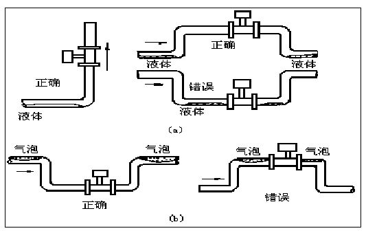 插入式蒸汽流量计正确安装方式图