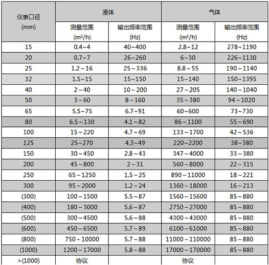 dn300涡街流量计口径流量范围表