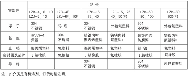 玻璃转子流量计零部件材质对照表