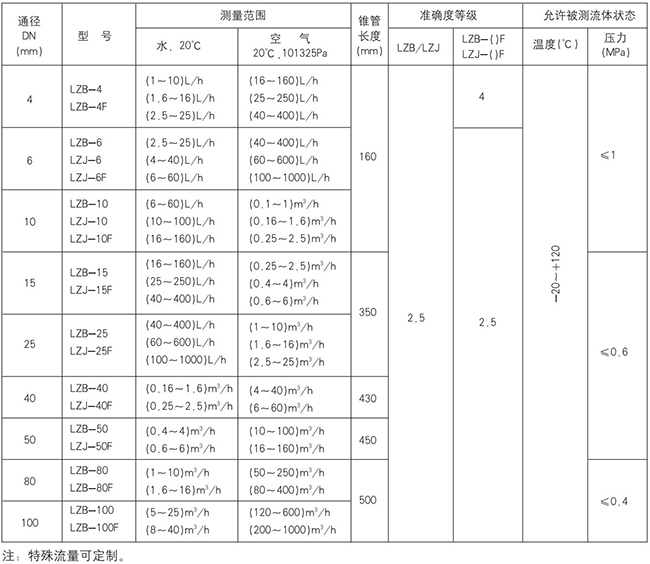 玻璃转子流量计规格型号对照表