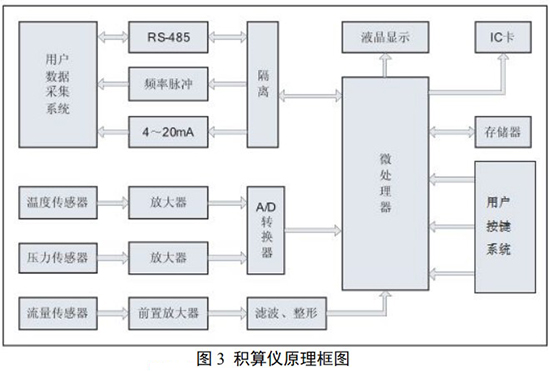 氦气流量计与积算仪原理图