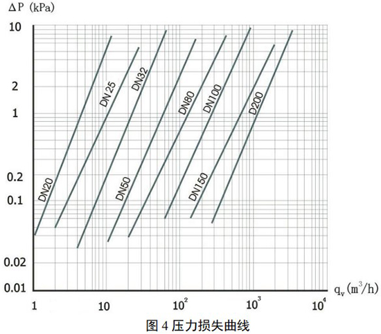 氦气流量计压力损失曲线图