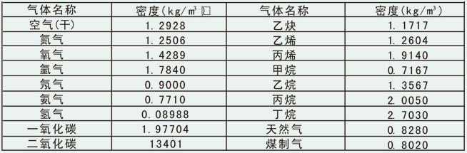 压缩机流量计常用气体介质密度表