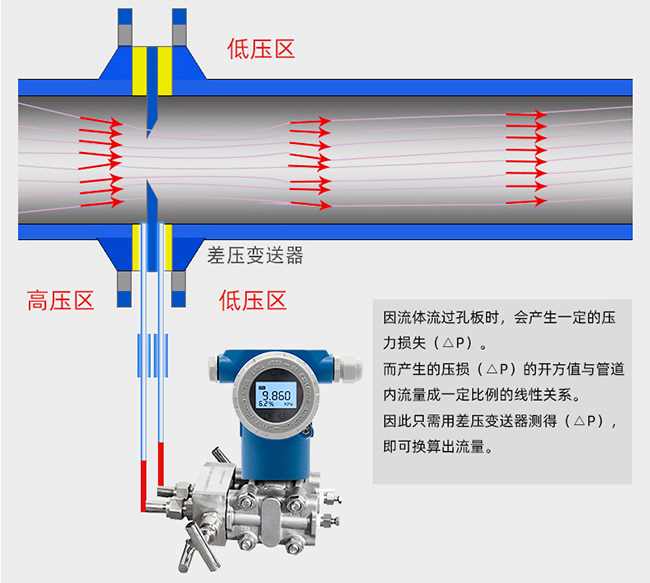 温压补偿孔板流量计工作原理图