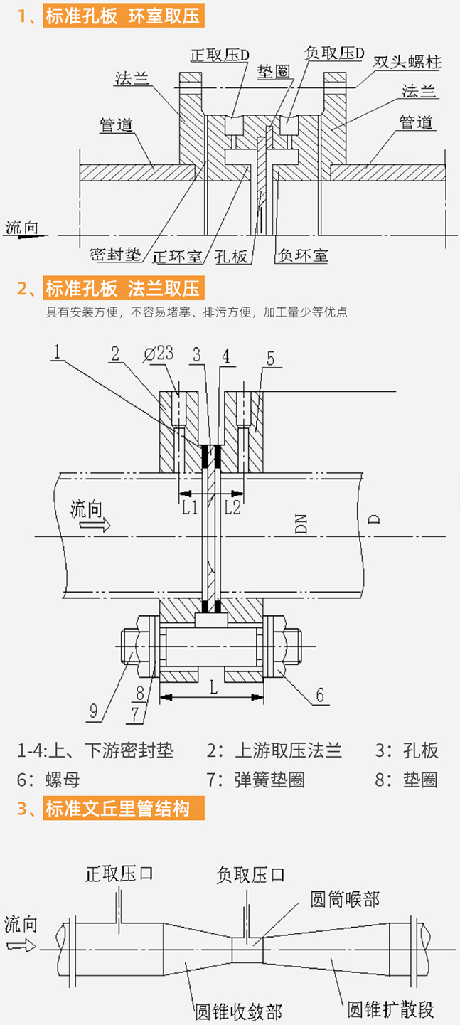 温压补偿孔板流量计结构分类图