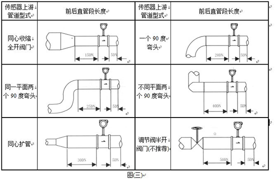 压缩空气计量表管道安装要求示意图