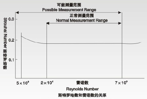 dn800涡街流量计斯特罗哈尔数（St）与雷诺数（Re）的关系曲线图