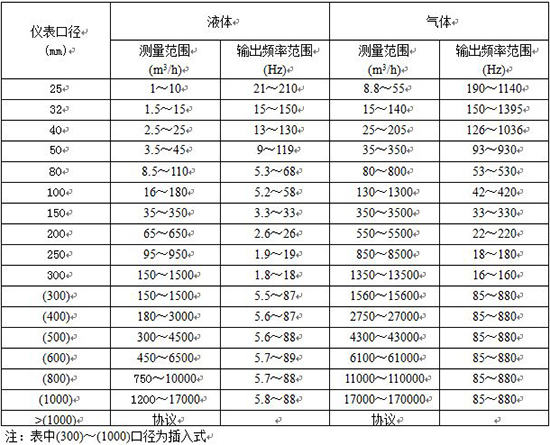 dn800涡街流量计口径流量范围表